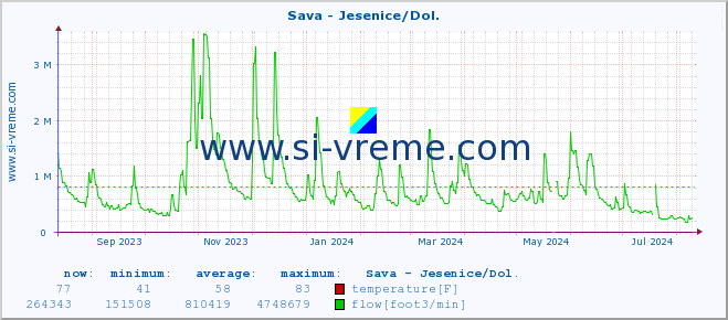  :: Sava - Jesenice/Dol. :: temperature | flow | height :: last year / one day.