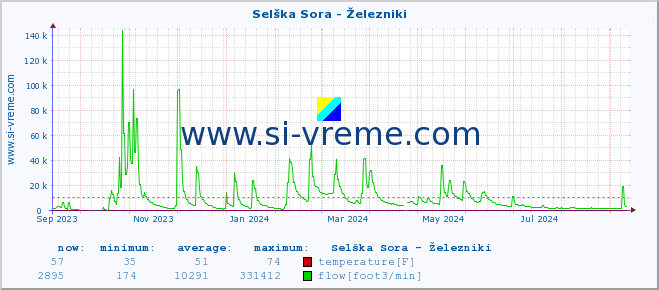  :: Selška Sora - Železniki :: temperature | flow | height :: last year / one day.