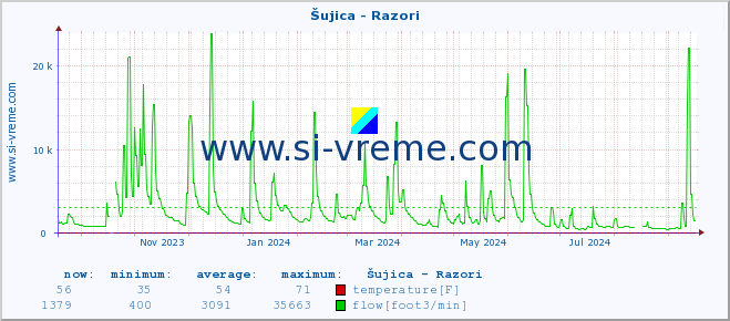  :: Šujica - Razori :: temperature | flow | height :: last year / one day.