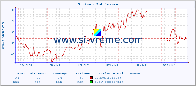  :: Stržen - Dol. Jezero :: temperature | flow | height :: last year / one day.