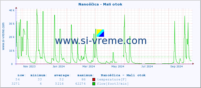  :: Nanoščica - Mali otok :: temperature | flow | height :: last year / one day.