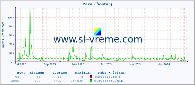  :: Paka - Šoštanj :: temperature | flow | height :: last year / one day.