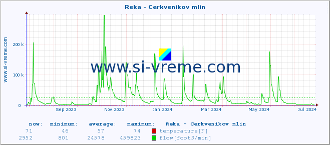  :: Reka - Cerkvenikov mlin :: temperature | flow | height :: last year / one day.