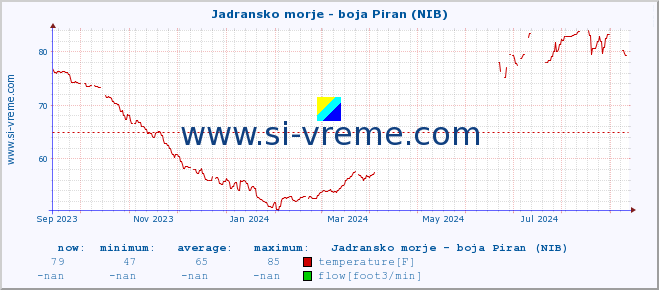  :: Jadransko morje - boja Piran (NIB) :: temperature | flow | height :: last year / one day.