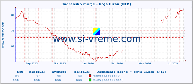  :: Jadransko morje - boja Piran (NIB) :: temperature | flow | height :: last year / one day.