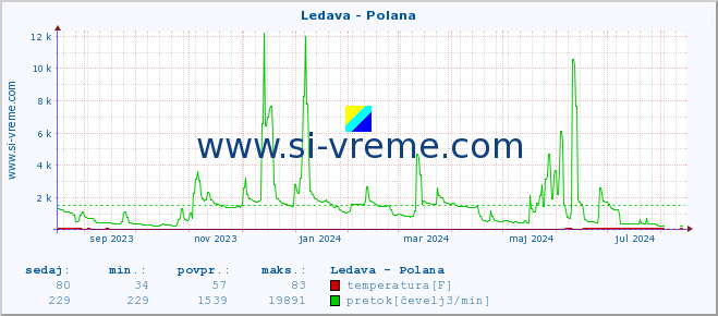 POVPREČJE :: Ledava - Polana :: temperatura | pretok | višina :: zadnje leto / en dan.