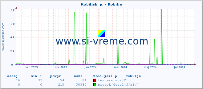 POVPREČJE :: Kobiljski p. - Kobilje :: temperatura | pretok | višina :: zadnje leto / en dan.