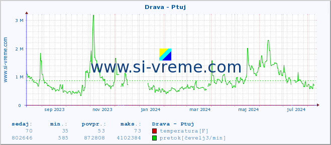 POVPREČJE :: Drava - Ptuj :: temperatura | pretok | višina :: zadnje leto / en dan.