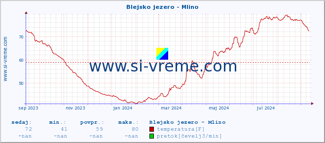 POVPREČJE :: Blejsko jezero - Mlino :: temperatura | pretok | višina :: zadnje leto / en dan.