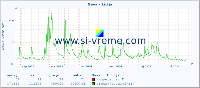 POVPREČJE :: Sava - Litija :: temperatura | pretok | višina :: zadnje leto / en dan.