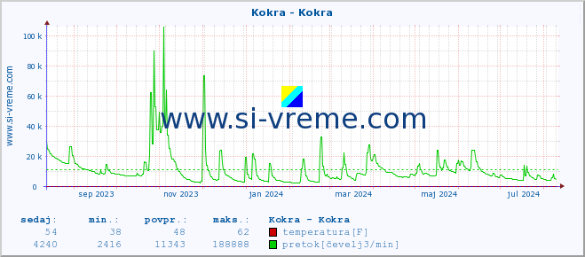 POVPREČJE :: Kokra - Kokra :: temperatura | pretok | višina :: zadnje leto / en dan.