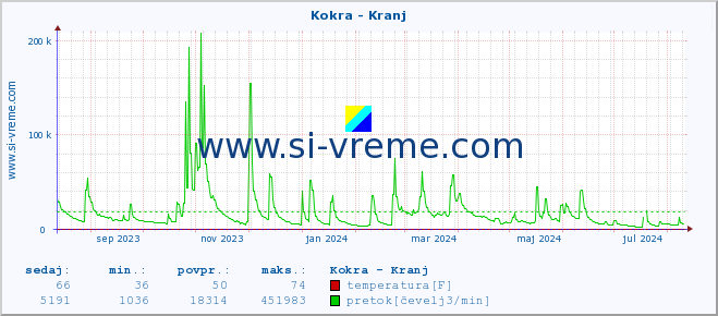 POVPREČJE :: Kokra - Kranj :: temperatura | pretok | višina :: zadnje leto / en dan.