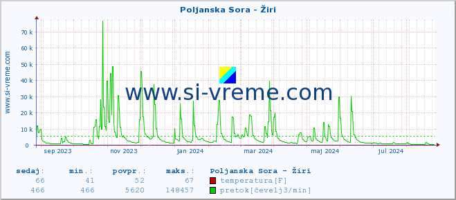 POVPREČJE :: Poljanska Sora - Žiri :: temperatura | pretok | višina :: zadnje leto / en dan.