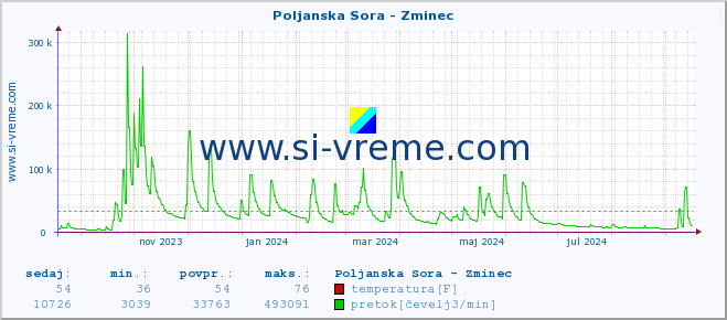 POVPREČJE :: Poljanska Sora - Zminec :: temperatura | pretok | višina :: zadnje leto / en dan.