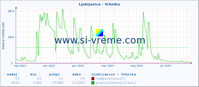 POVPREČJE :: Ljubljanica - Vrhnika :: temperatura | pretok | višina :: zadnje leto / en dan.