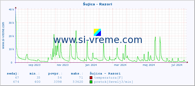 POVPREČJE :: Šujica - Razori :: temperatura | pretok | višina :: zadnje leto / en dan.