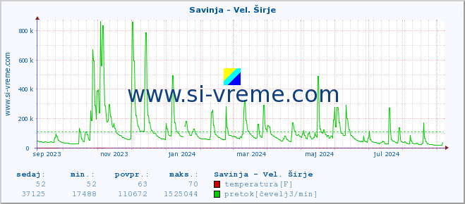 POVPREČJE :: Savinja - Vel. Širje :: temperatura | pretok | višina :: zadnje leto / en dan.