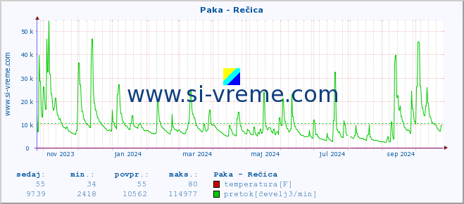 POVPREČJE :: Paka - Rečica :: temperatura | pretok | višina :: zadnje leto / en dan.