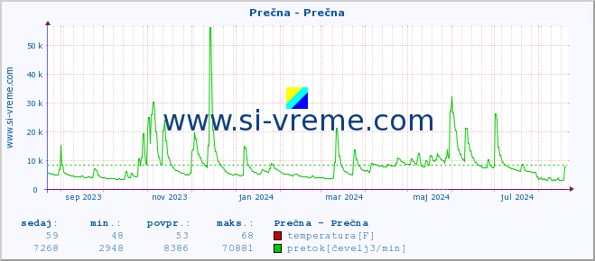 POVPREČJE :: Prečna - Prečna :: temperatura | pretok | višina :: zadnje leto / en dan.