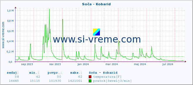 POVPREČJE :: Soča - Kobarid :: temperatura | pretok | višina :: zadnje leto / en dan.