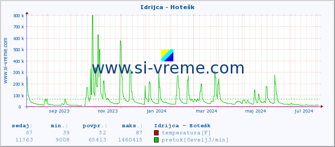POVPREČJE :: Idrijca - Hotešk :: temperatura | pretok | višina :: zadnje leto / en dan.