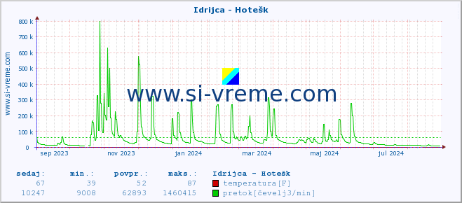 POVPREČJE :: Idrijca - Hotešk :: temperatura | pretok | višina :: zadnje leto / en dan.