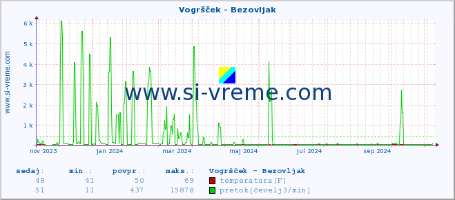 POVPREČJE :: Vogršček - Bezovljak :: temperatura | pretok | višina :: zadnje leto / en dan.