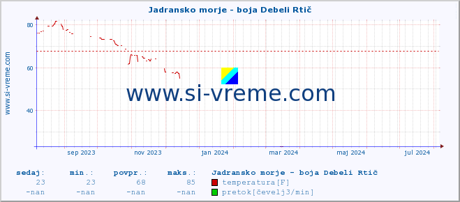 POVPREČJE :: Jadransko morje - boja Debeli Rtič :: temperatura | pretok | višina :: zadnje leto / en dan.