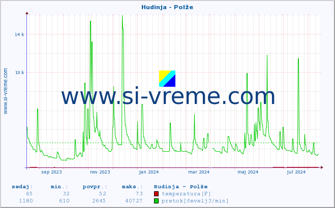 POVPREČJE :: Hudinja - Polže :: temperatura | pretok | višina :: zadnje leto / en dan.