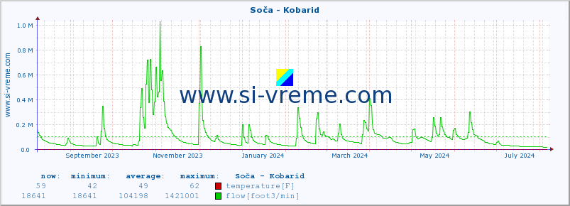  :: Soča - Kobarid :: temperature | flow | height :: last year / one day.