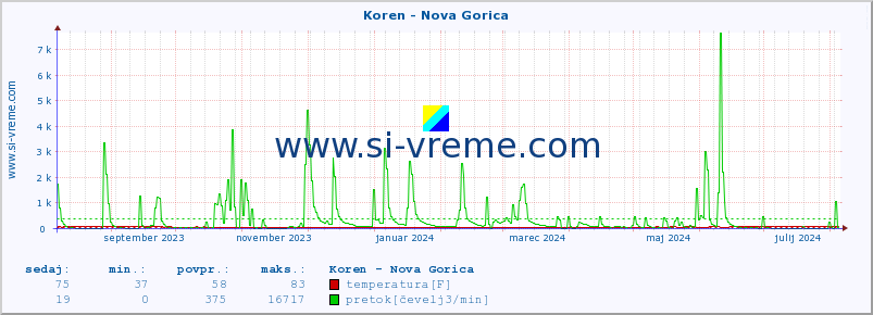 POVPREČJE :: Koren - Nova Gorica :: temperatura | pretok | višina :: zadnje leto / en dan.