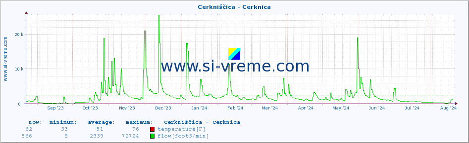  :: Cerkniščica - Cerknica :: temperature | flow | height :: last year / one day.