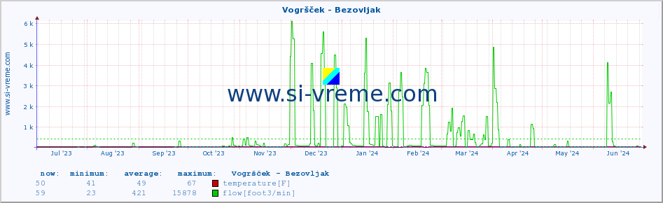  :: Vogršček - Bezovljak :: temperature | flow | height :: last year / one day.