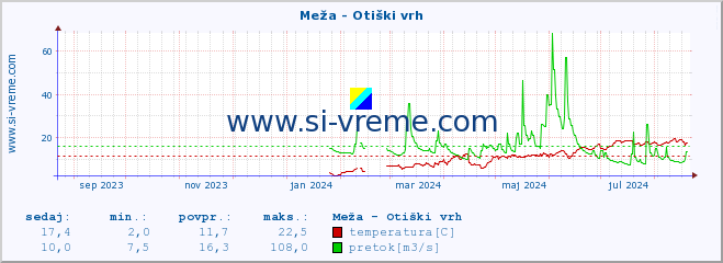 POVPREČJE :: Meža - Otiški vrh :: temperatura | pretok | višina :: zadnje leto / en dan.