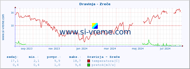 POVPREČJE :: Dravinja - Zreče :: temperatura | pretok | višina :: zadnje leto / en dan.