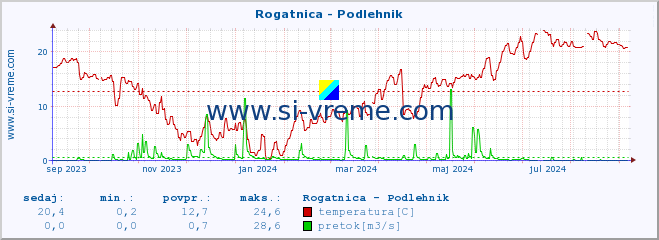 POVPREČJE :: Rogatnica - Podlehnik :: temperatura | pretok | višina :: zadnje leto / en dan.