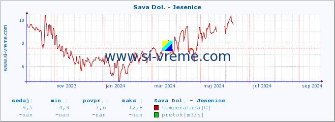 POVPREČJE :: Sava Dol. - Jesenice :: temperatura | pretok | višina :: zadnje leto / en dan.