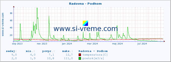 POVPREČJE :: Radovna - Podhom :: temperatura | pretok | višina :: zadnje leto / en dan.