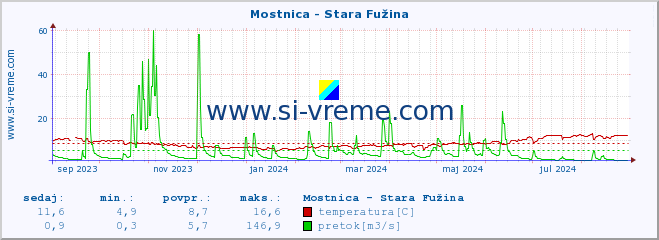 POVPREČJE :: Mostnica - Stara Fužina :: temperatura | pretok | višina :: zadnje leto / en dan.