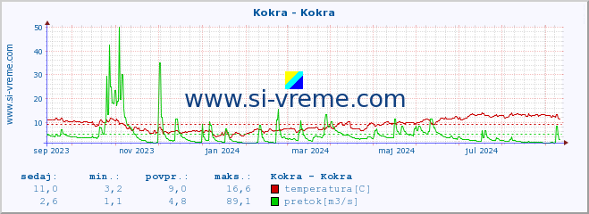 POVPREČJE :: Kokra - Kokra :: temperatura | pretok | višina :: zadnje leto / en dan.