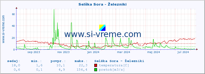 POVPREČJE :: Selška Sora - Železniki :: temperatura | pretok | višina :: zadnje leto / en dan.