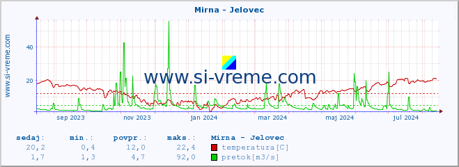 POVPREČJE :: Mirna - Jelovec :: temperatura | pretok | višina :: zadnje leto / en dan.