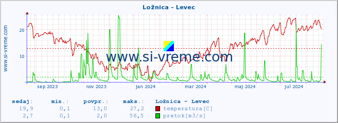 POVPREČJE :: Ložnica - Levec :: temperatura | pretok | višina :: zadnje leto / en dan.