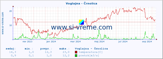 POVPREČJE :: Voglajna - Črnolica :: temperatura | pretok | višina :: zadnje leto / en dan.