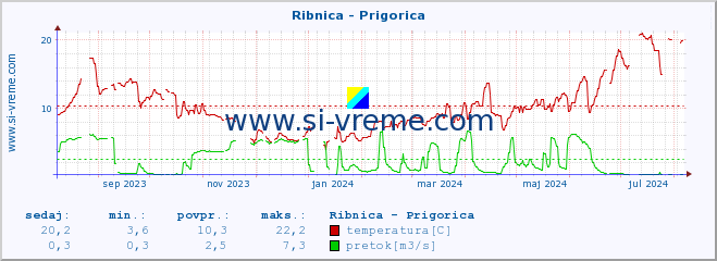 POVPREČJE :: Ribnica - Prigorica :: temperatura | pretok | višina :: zadnje leto / en dan.