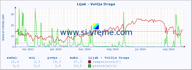 POVPREČJE :: Lijak - Volčja Draga :: temperatura | pretok | višina :: zadnje leto / en dan.