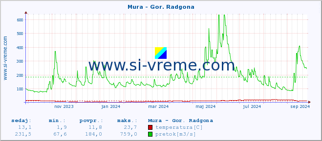 POVPREČJE :: Mura - Gor. Radgona :: temperatura | pretok | višina :: zadnje leto / en dan.