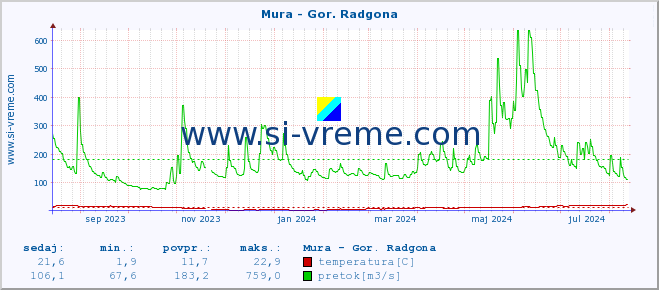 POVPREČJE :: Mura - Gor. Radgona :: temperatura | pretok | višina :: zadnje leto / en dan.