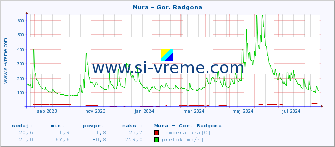 POVPREČJE :: Mura - Gor. Radgona :: temperatura | pretok | višina :: zadnje leto / en dan.