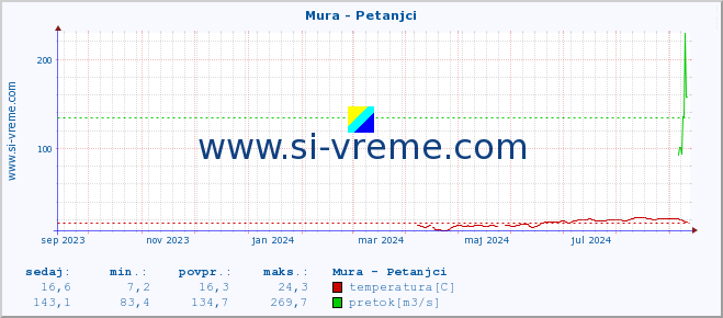 POVPREČJE :: Mura - Petanjci :: temperatura | pretok | višina :: zadnje leto / en dan.